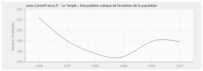 Le Temple : Interpolation cubique de l'évolution de la population